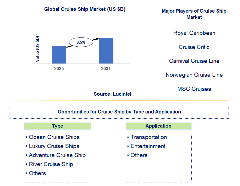 Cruise Ship Market Trends and Forecast